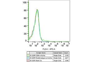 Flow cytometry: 293F cells were stained with Rabbit IgG isotype control (, 10 μg/mL, blue line) or ICAM-1/CD54 Rabbit mAb (ABIN7267941, 10 μg/mL green line), followed by Alexa Fluor 647 conjugated goat anti-rabbit pAb(1:600 dilution) staining. (ICAM1 Antikörper)