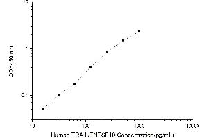Typical standard curve