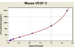 Diagramm of the ELISA kit to detect Mouse VEGF-Dwith the optical density on the x-axis and the concentration on the y-axis.
