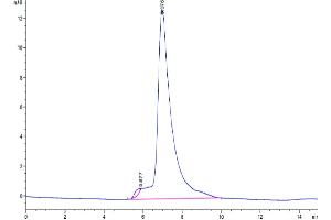 Size-exclusion chromatography-High Pressure Liquid Chromatography (SEC-HPLC) image for T-Cell Immunoglobulin and Mucin Domain Containing 4 (TIMD4) (AA 25-314) protein (His tag) (ABIN7275735)