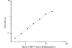 Sirtuin 1 (SIRT1) ELISA Kit
