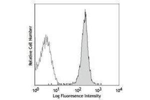 Flow Cytometry (FACS) image for anti-MHC Class I H-2Kb antibody (Alexa Fluor 488) (ABIN2657505) (H-2Kb Antikörper  (Alexa Fluor 488))