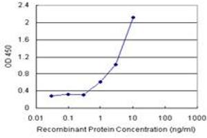 Sandwich ELISA detection sensitivity ranging from 1 ng/mL to 100 ng/mL. (MPP1 (Human) Matched Antibody Pair)