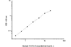 Typical standard curve (CHD3 ELISA Kit)