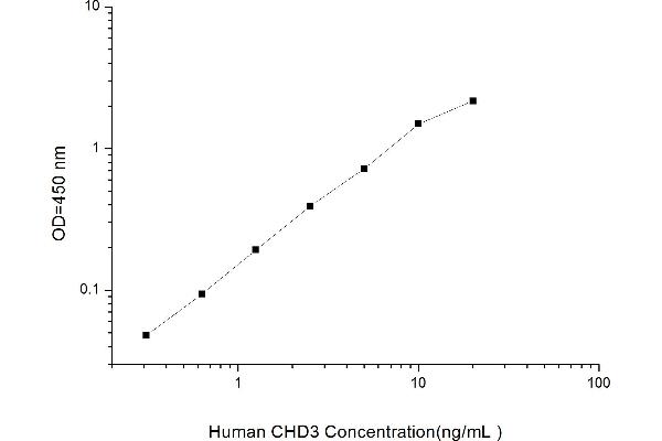 CHD3 ELISA Kit