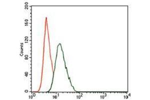 Flow cytometric analysis of NIH3T3 cells using PIK3R1 mouse mAb (green) and negative control (red). (PIK3R1 Antikörper  (AA 159-388))
