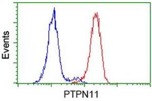 Flow cytometric Analysis of Hela cells, using anti-PTPN11 antibody (ABIN2453869), (Red), compared to a nonspecific negative control antibody, (Blue). (PTPN11 Antikörper)