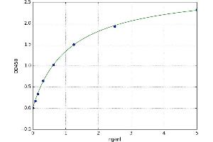 A typical standard curve (WTIP ELISA Kit)