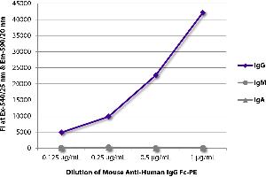 FLISA plate was coated with purified human IgG, IgM, and IgA. (Maus anti-Human IgG (Fc Region) Antikörper (PE))