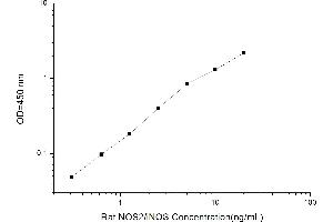 Typical standard curve (NOS2 ELISA Kit)