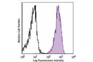 Flow Cytometry (FACS) image for anti-ATP-Binding Cassette, Sub-Family B (MDR/TAP), Member 1 (ABCB1) antibody (APC) (ABIN2658132) (ABCB1 Antikörper  (APC))