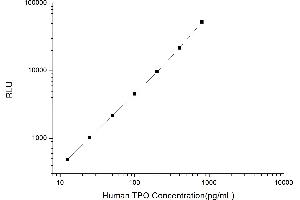 Typical standard curve (Thrombopoietin CLIA Kit)