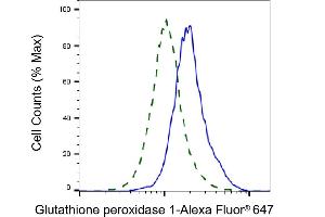 Validation of Glutathione peroxidase 1 knockdown using flow cytometry. (Rekombinanter Glutathione Peroxidase 1 Antikörper)