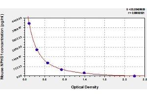 ELISA image for Nephrosis 1, Congenital, Finnish Type (Nephrin) (NPHS1) ELISA Kit (ABIN6975092)