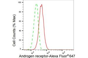 Flow cytometric analysis of Androgen receptor expression in C2C12 cells using Androgen receptor antibody (ABIN7797600), 1:2,000).