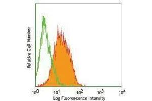 Flow Cytometry (FACS) image for Rat anti-Mouse IgE antibody (FITC) (ABIN2667146) (Ratte anti-Maus IgE Antikörper (FITC))