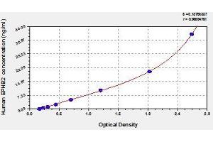 Typical standard curve (EPH Receptor B2 ELISA Kit)