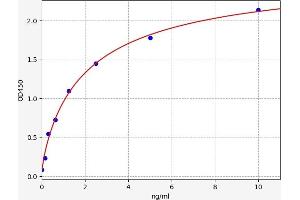 Typical standard curve