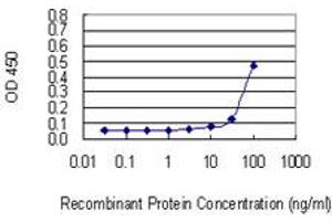 Detection limit for recombinant GST tagged FLRT1 is 10 ng/ml as a capture antibody.