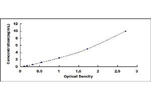 Typical standard curve (NPTX2 ELISA Kit)