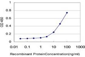 ELISA image for anti-Eukaryotic Translation Initiation Factor 5 (EIF5) (AA 1-432) antibody (ABIN598657) (EIF5 Antikörper  (AA 1-432))