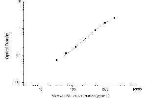 Typical standard curve (TNC ELISA Kit)