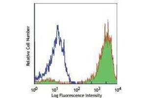 Flow Cytometry (FACS) image for anti-CD7 (CD7) antibody (APC) (ABIN2658710) (CD7 Antikörper  (APC))