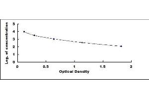 Typical standard curve (Insulin ELISA Kit)