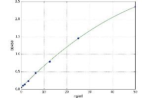A typical standard curve (CLPB ELISA Kit)
