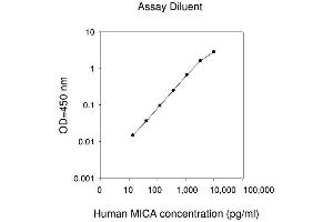 ELISA image for MHC Class I Polypeptide-Related Sequence A (MICA) ELISA Kit (ABIN4883788)
