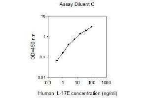 Interleukin 25 (IL25) ELISA Kit