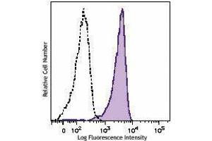 Flow Cytometry (FACS) image for anti-CD46 (CD46) antibody (ABIN2664727) (CD46 Antikörper)