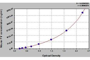 Typical Standard Curve (Coagulation Factor V ELISA Kit)
