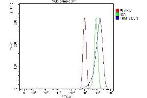 Flow Cytometry analysis of PC-3 cells using anti-TRMT61A antibody (ABIN7599220).