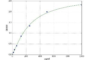 A typical standard curve