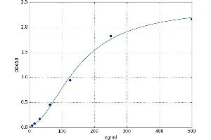 A typical standard curve