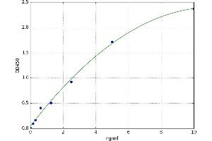 A typical standard curve