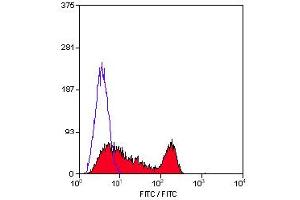 Staining of human peripheral blood lymphocytes with Rat anti Human/Mouse CD49f-FITC (ABIN118232). (ITGA6 Antikörper  (FITC))