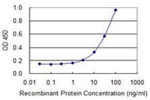 Detection limit for recombinant GST tagged ATP6V1E1 is 1 ng/ml as a capture antibody. (ATP6V1E1 Antikörper  (AA 1-226))