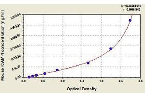 Typical standard curve (ICAM1 ELISA Kit)
