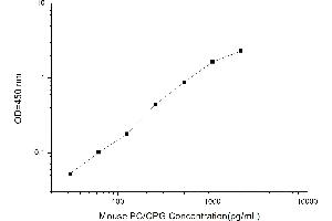 Typical standard curve (Choline Phosphoglyceride (PC/CPG) ELISA Kit)