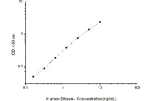 Typical standard curve (DNASE1 ELISA Kit)