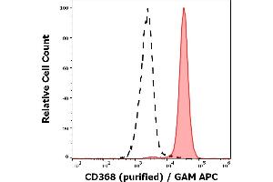 Flow Cytometry (FACS) image for anti-C-Type Lectin Domain Family 4, Member D (CLEC4D) antibody (ABIN7505924)
