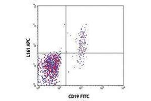 Flow Cytometry (FACS) image for anti-T-cell surface glycoprotein CD1c (CD1C) antibody (APC) (ABIN2657006) (CD1c Antikörper  (APC))