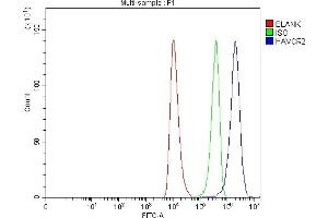 Flow Cytometry analysis of HEL cells using anti-TIM 3/HAVCR2 antibody (ABIN7600687). (TIM3 Antikörper  (AA 22-301))