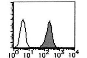 Flow Cytometry (FACS) image for anti-Complement Decay-Accelerating Factor (CD55) antibody (ABIN1106464) (CD55 Antikörper)