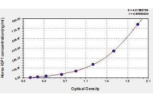 Typical standard curve (IGF1 ELISA Kit)