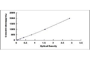 Typical standard curve (FABP4 ELISA Kit)