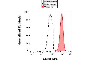 Flow cytometry analysis (surface staining) of human peripheral blood with anti-human CD38 (HIT2) APC. (CD38 Antikörper  (APC))
