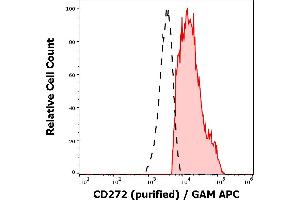 Separation of human CD272 positive lymphocytes (red-filled) from human neutrophil granulocytes (black-dashed) in flow cytometry analysis (surface staining) of peripheral whole blood stained using anti-human CD272 (MIH26) purified antibody (concentration in sample 1,7 μg/mL, GAM APC). (BTLA Antikörper)